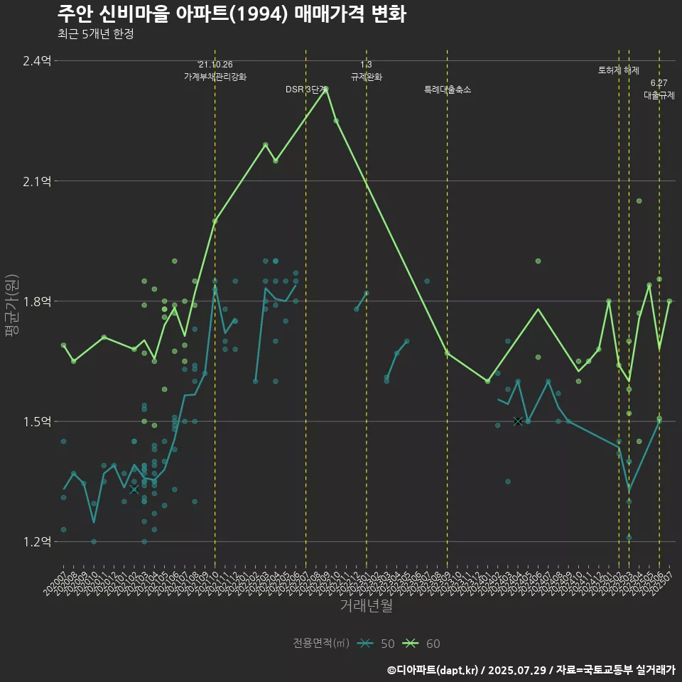 주안 신비마을 아파트(1994) 매매가격 변화