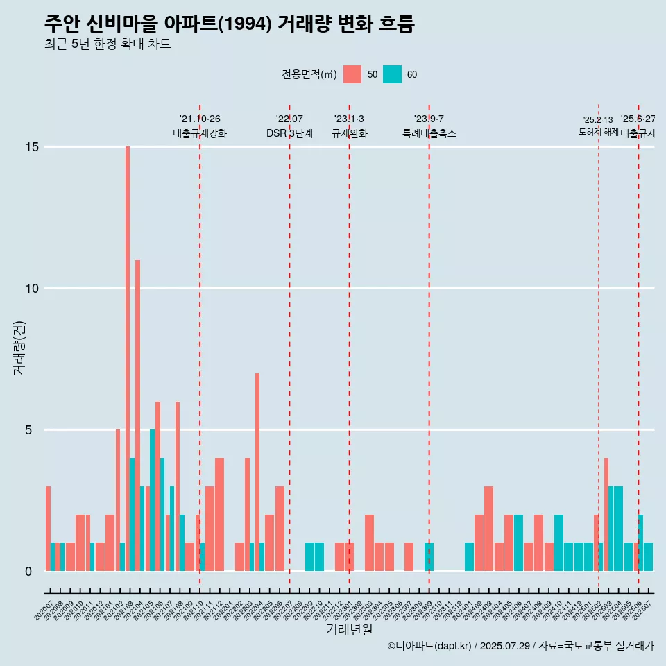 주안 신비마을 아파트(1994) 거래량 변화 흐름