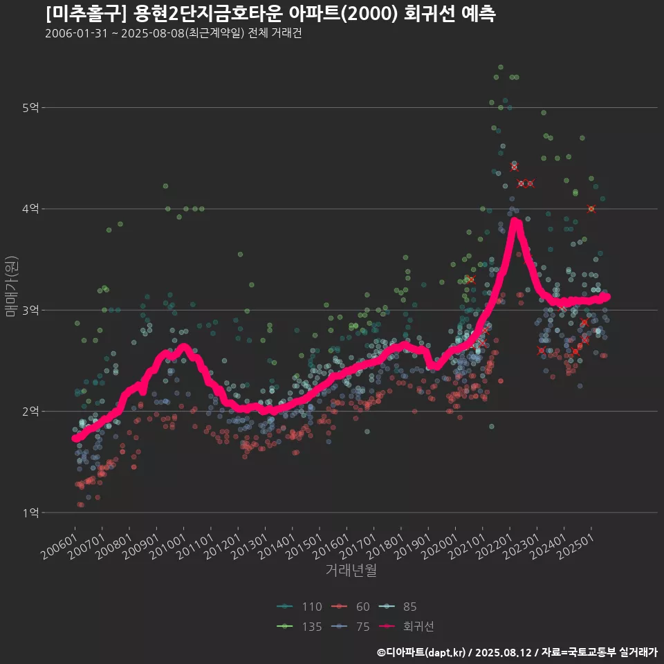 [미추홀구] 용현2단지금호타운 아파트(2000) 회귀선 예측