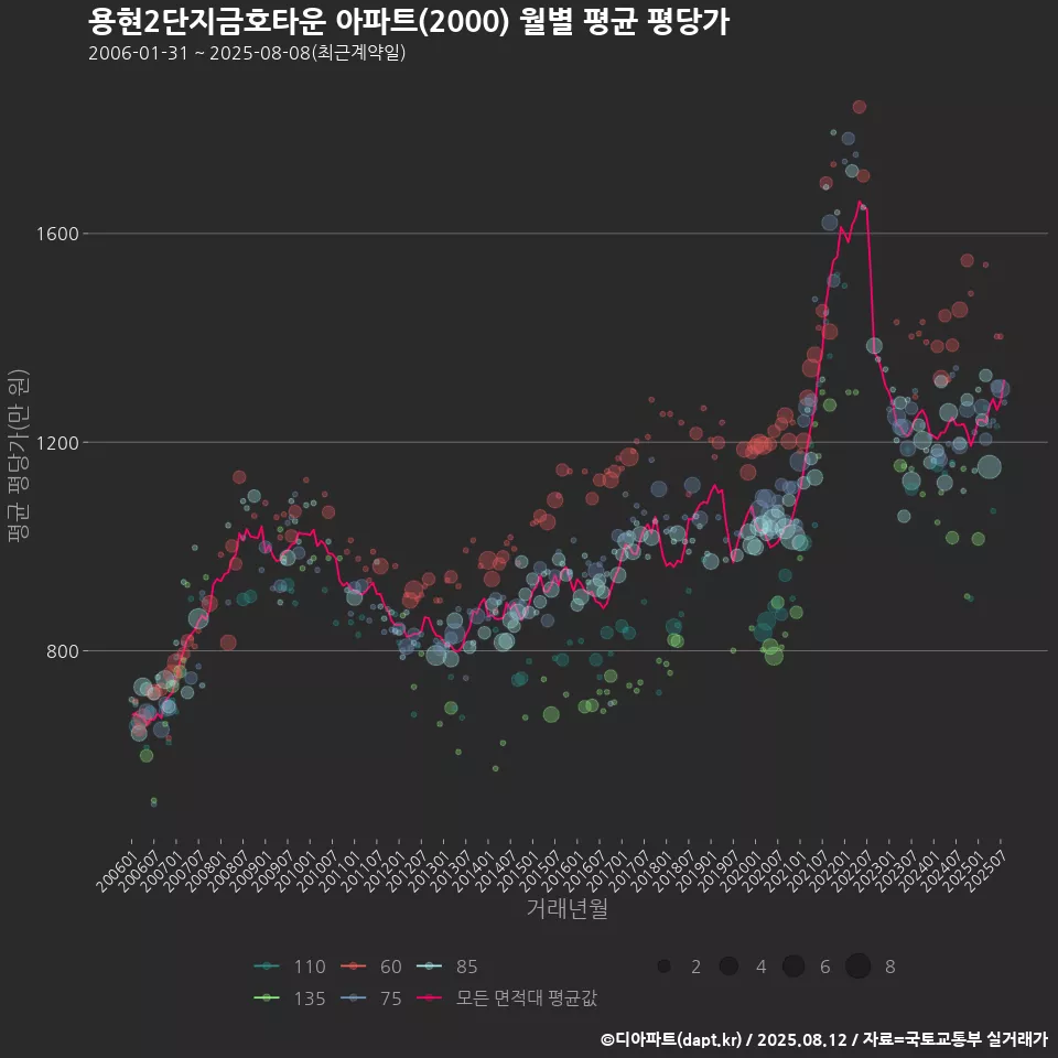 용현2단지금호타운 아파트(2000) 월별 평균 평당가