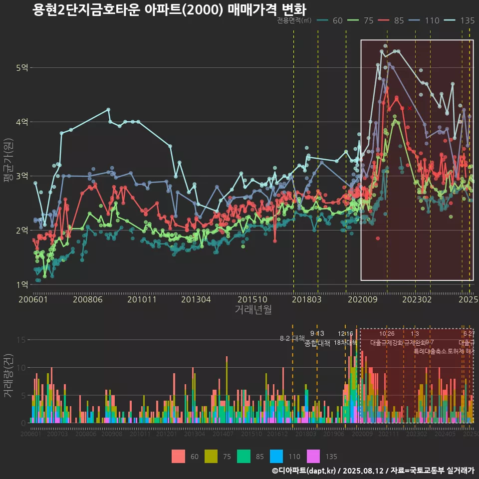 용현2단지금호타운 아파트(2000) 매매가격 변화