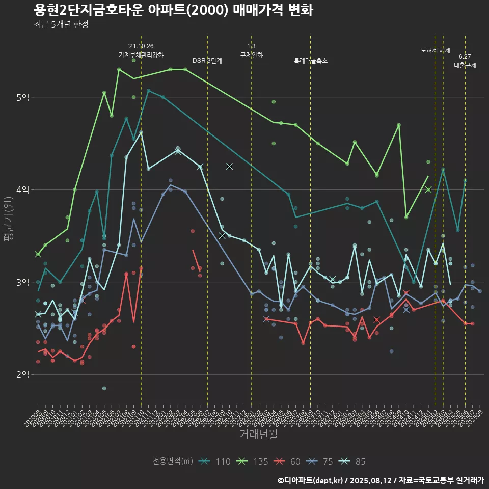 용현2단지금호타운 아파트(2000) 매매가격 변화
