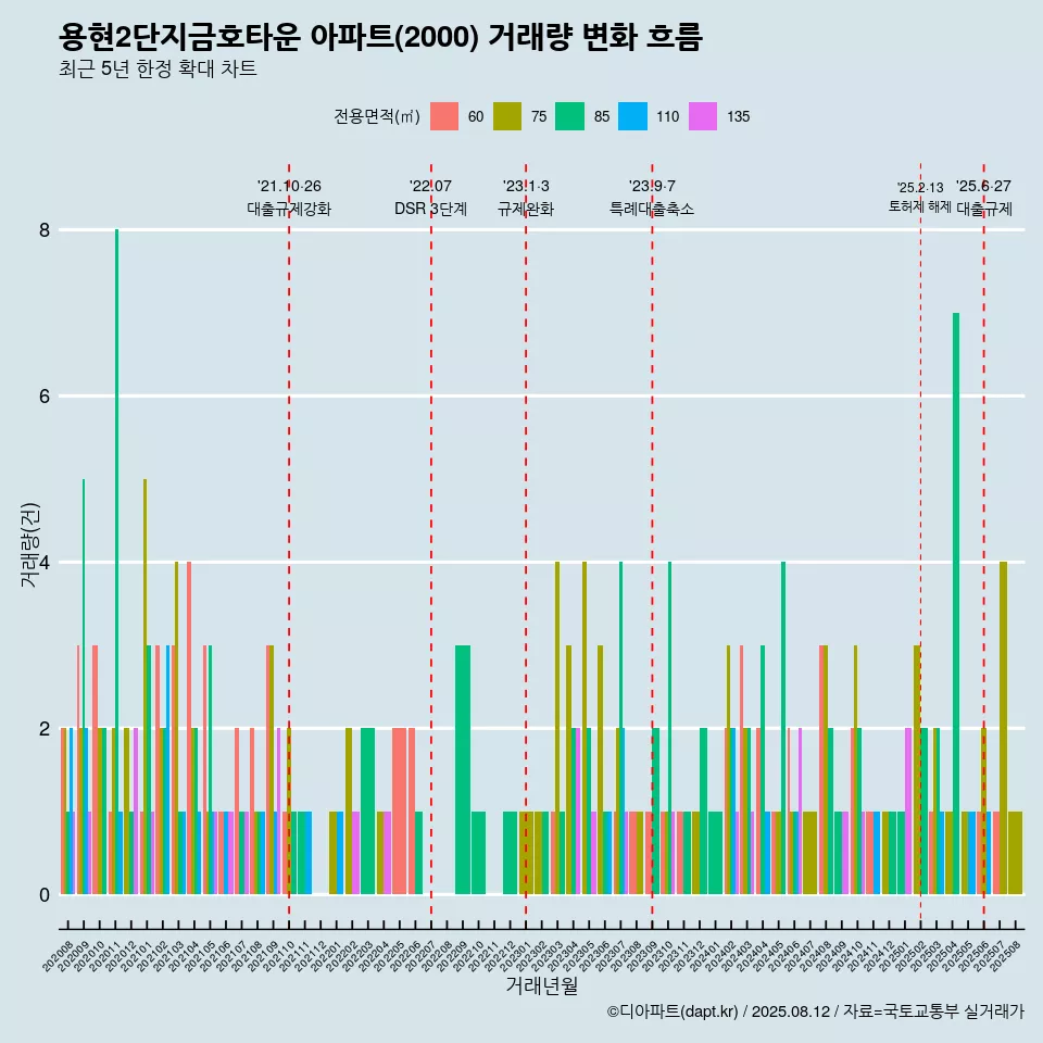 용현2단지금호타운 아파트(2000) 거래량 변화 흐름