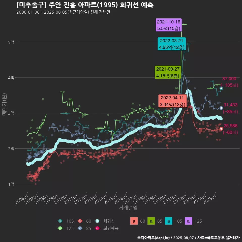 [미추홀구] 주안 진흥 아파트(1995) 회귀선 예측