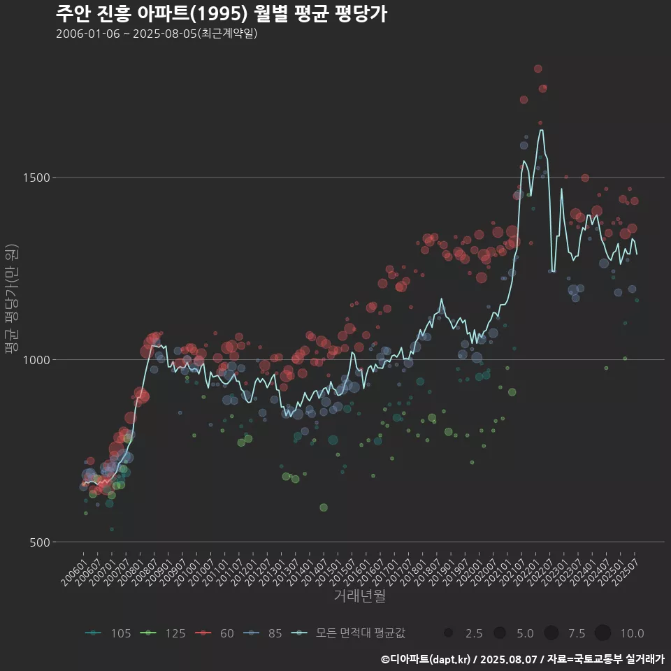주안 진흥 아파트(1995) 월별 평균 평당가