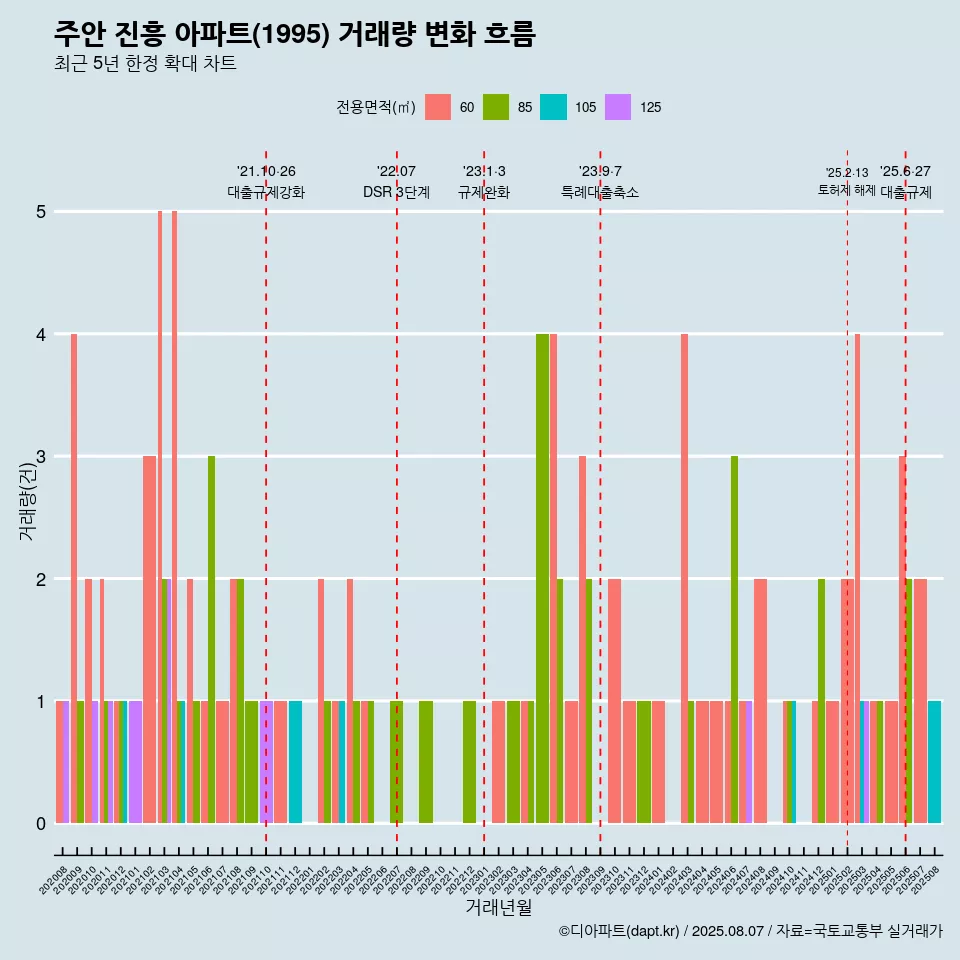 주안 진흥 아파트(1995) 거래량 변화 흐름