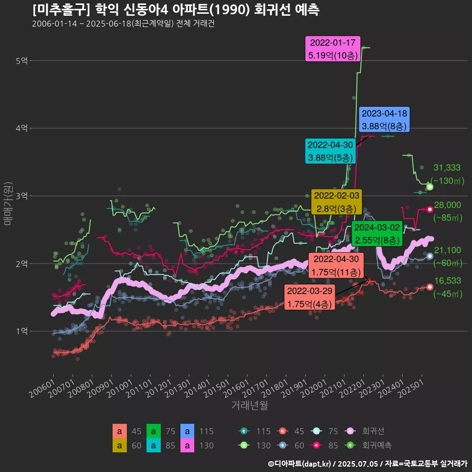 [미추홀구] 학익 신동아4 아파트(1990) 회귀선 예측