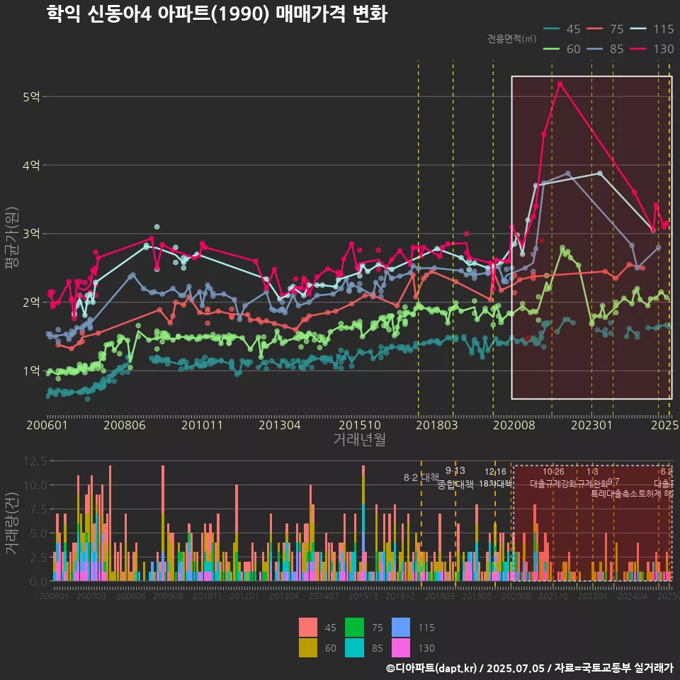 학익 신동아4 아파트(1990) 매매가격 변화