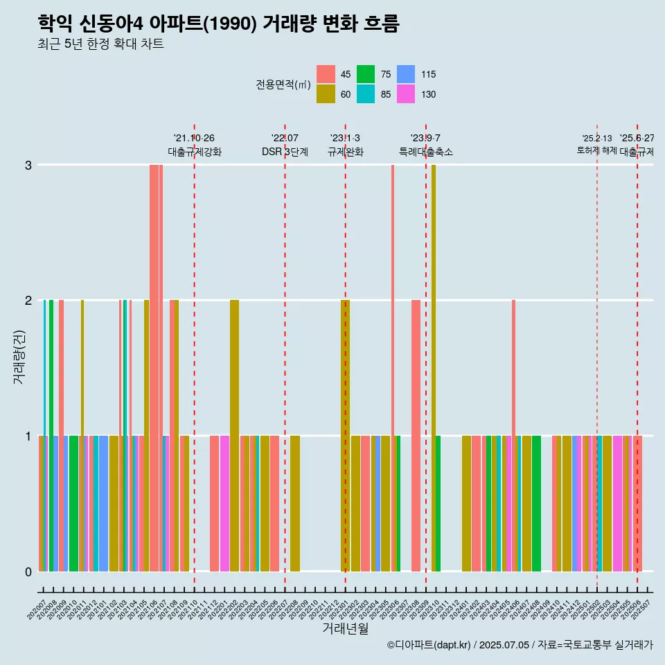 학익 신동아4 아파트(1990) 거래량 변화 흐름