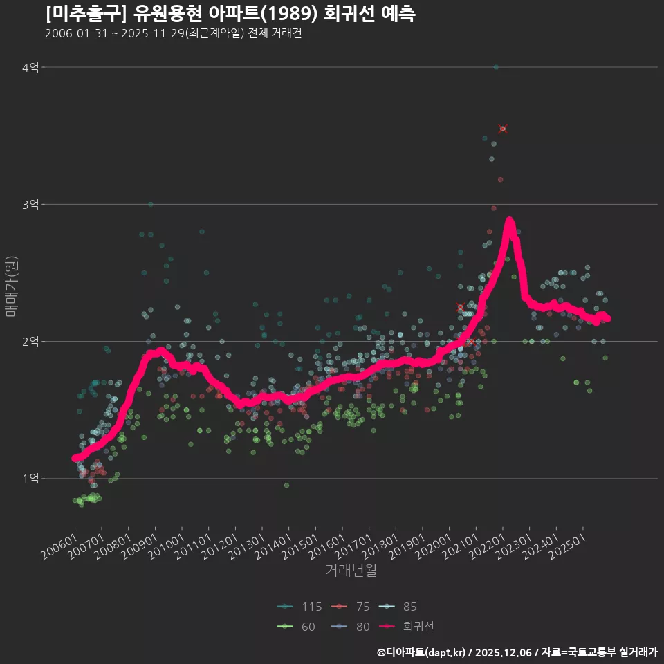 [미추홀구] 유원용현 아파트(1989) 회귀선 예측