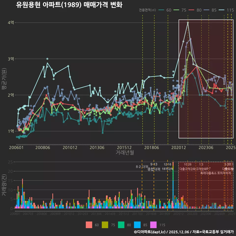 유원용현 아파트(1989) 매매가격 변화
