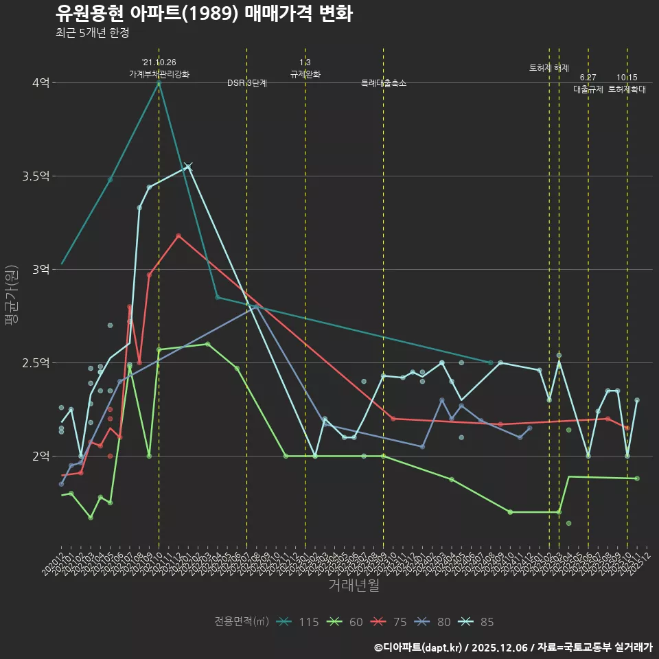 유원용현 아파트(1989) 매매가격 변화