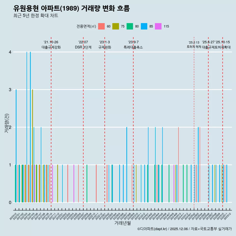 유원용현 아파트(1989) 거래량 변화 흐름