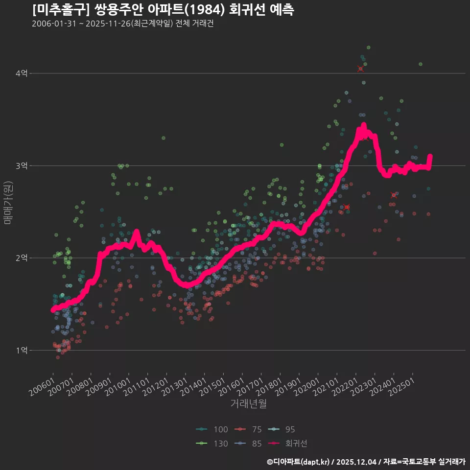 [미추홀구] 쌍용주안 아파트(1984) 회귀선 예측
