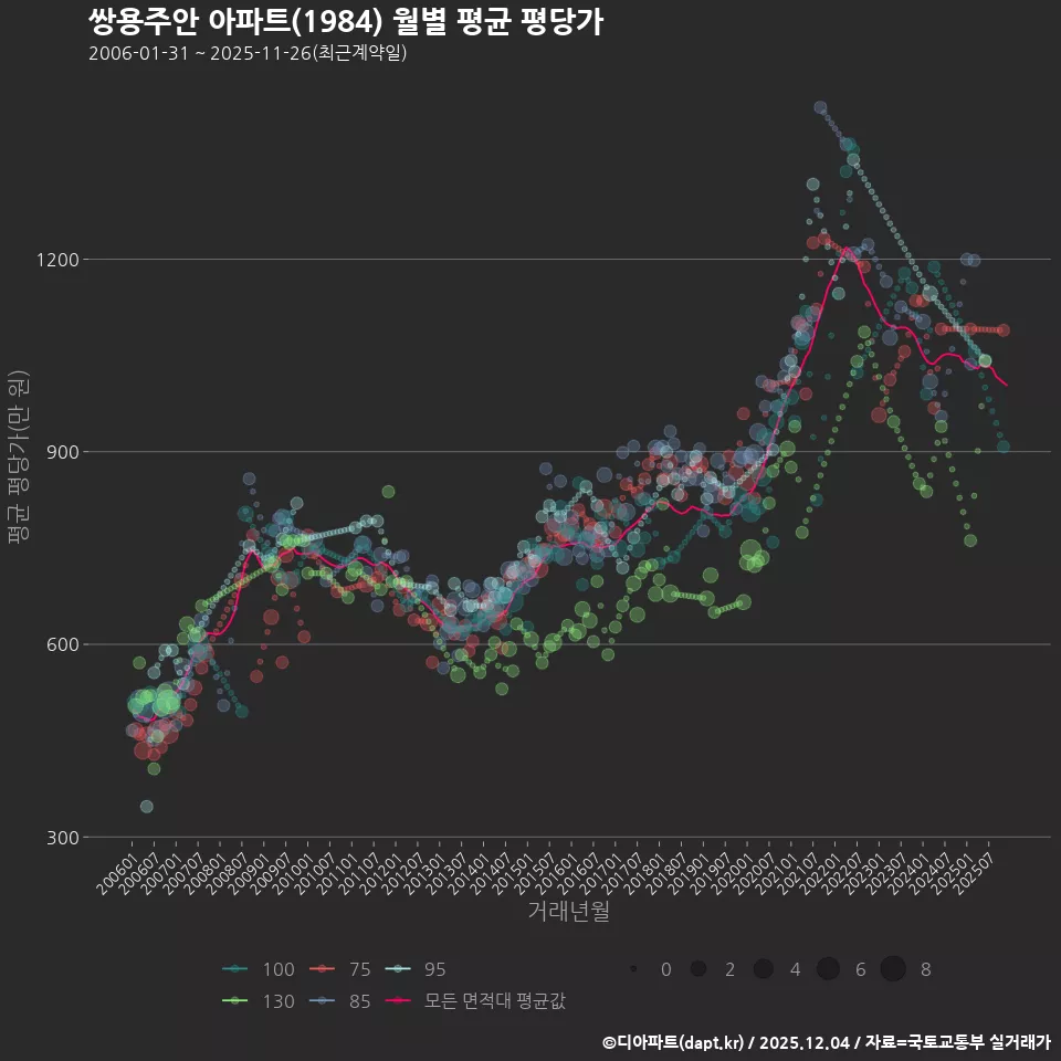 쌍용주안 아파트(1984) 월별 평균 평당가