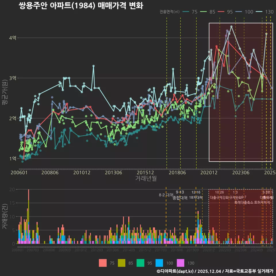 쌍용주안 아파트(1984) 매매가격 변화