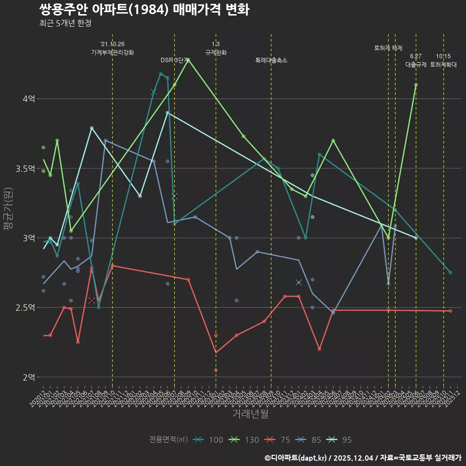 쌍용주안 아파트(1984) 매매가격 변화