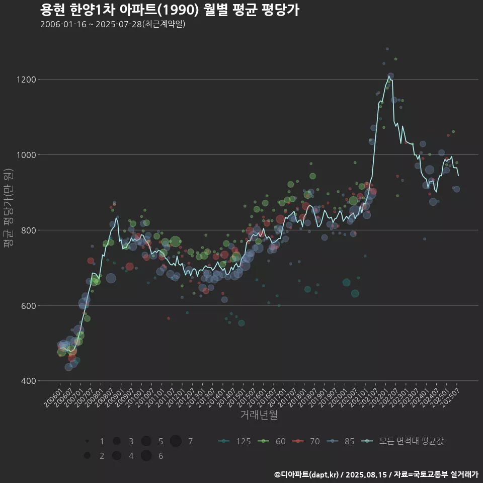용현 한양1차 아파트(1990) 월별 평균 평당가