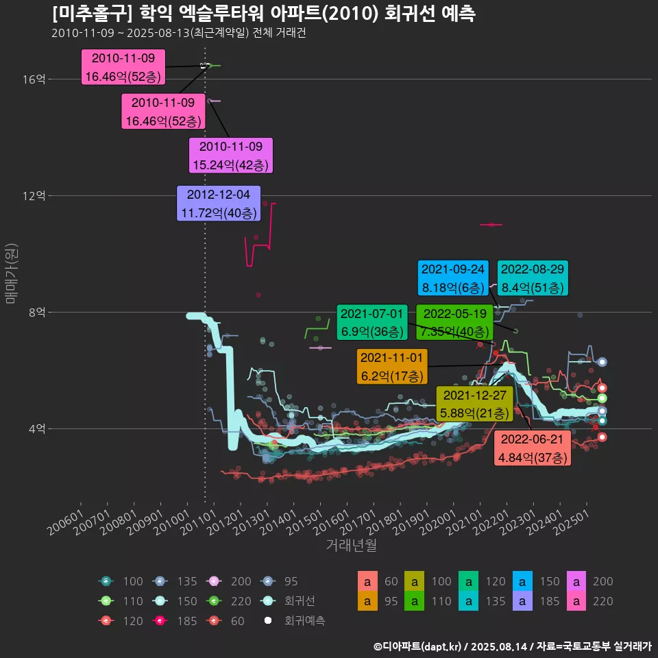 [미추홀구] 학익 엑슬루타워 아파트(2010) 회귀선 예측