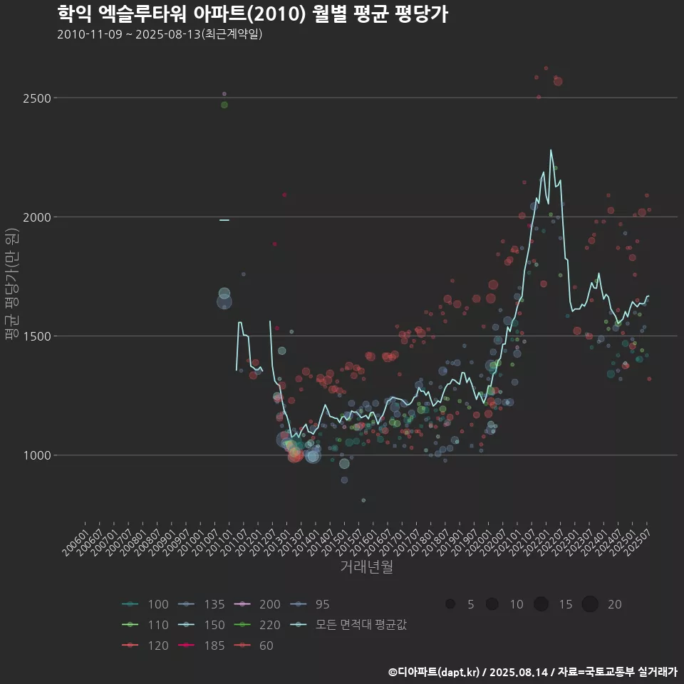 학익 엑슬루타워 아파트(2010) 월별 평균 평당가