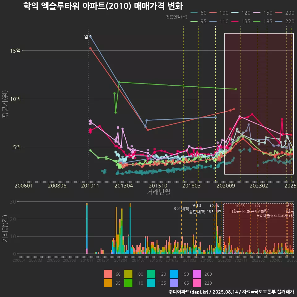 학익 엑슬루타워 아파트(2010) 매매가격 변화