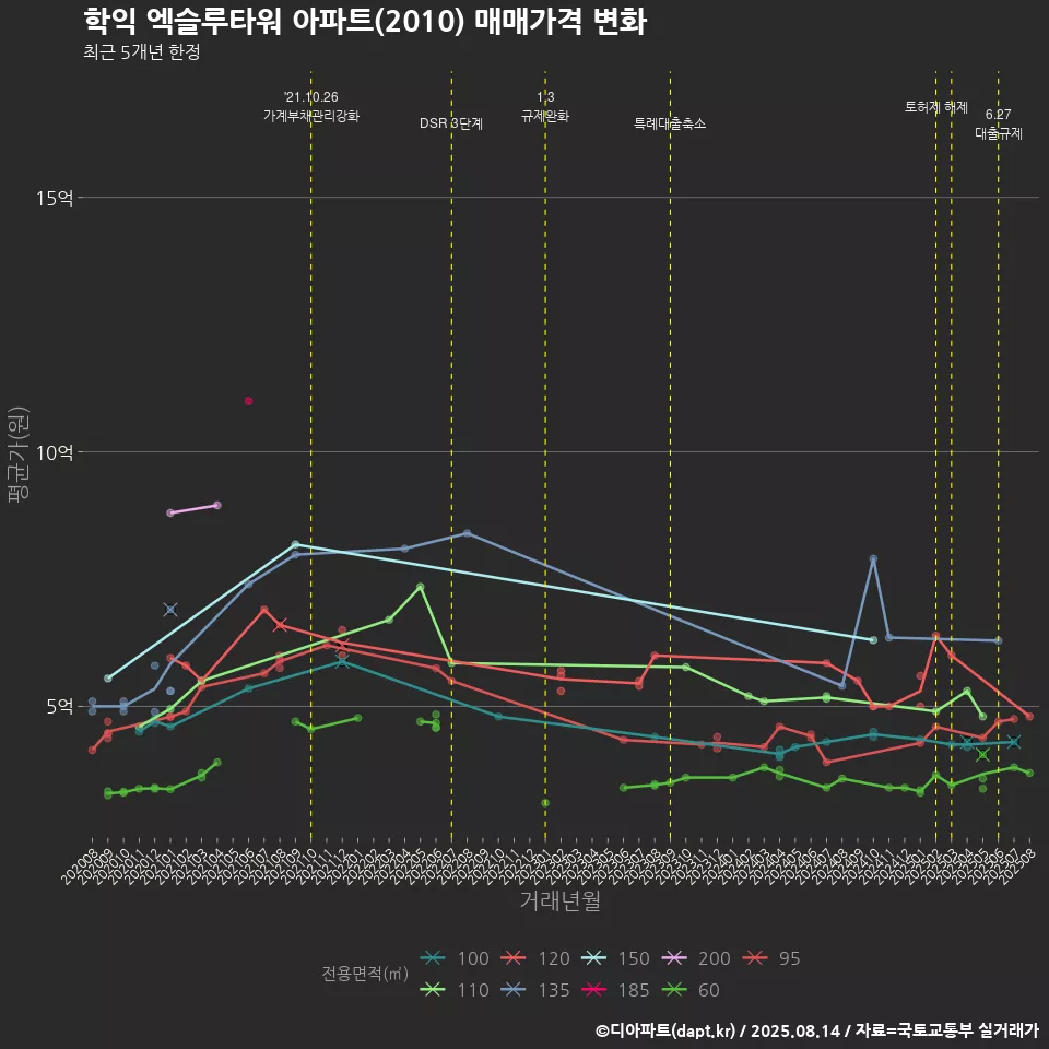 학익 엑슬루타워 아파트(2010) 매매가격 변화