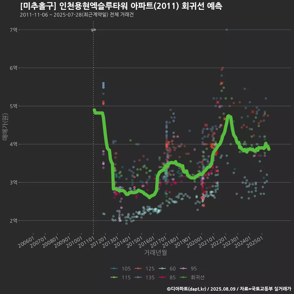 [미추홀구] 인천용현엑슬루타워 아파트(2011) 회귀선 예측