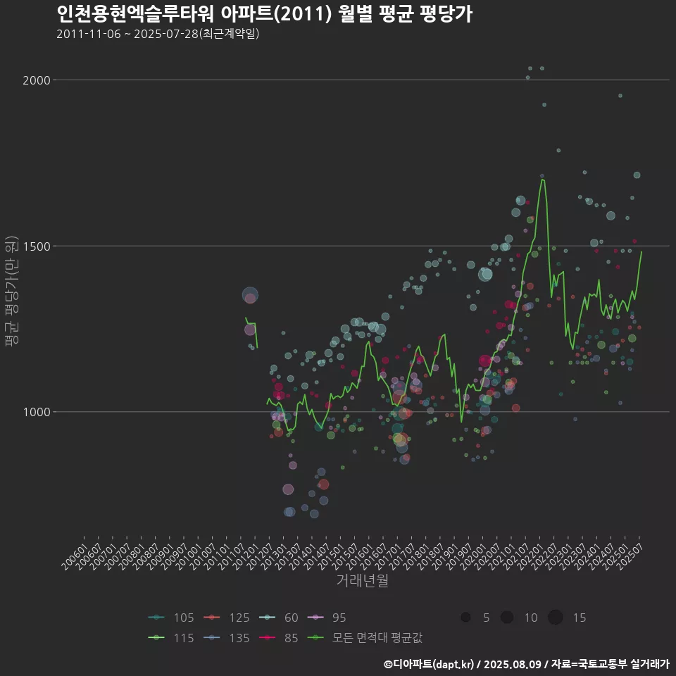 인천용현엑슬루타워 아파트(2011) 월별 평균 평당가