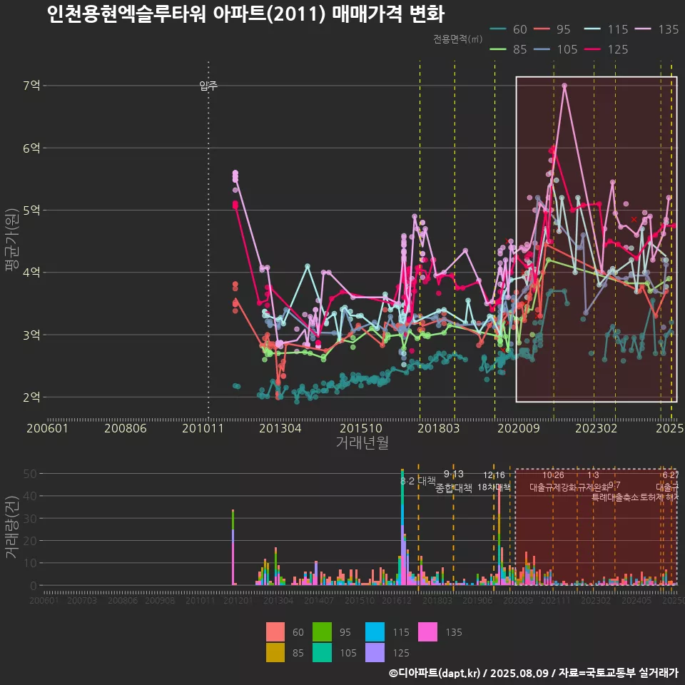 인천용현엑슬루타워 아파트(2011) 매매가격 변화