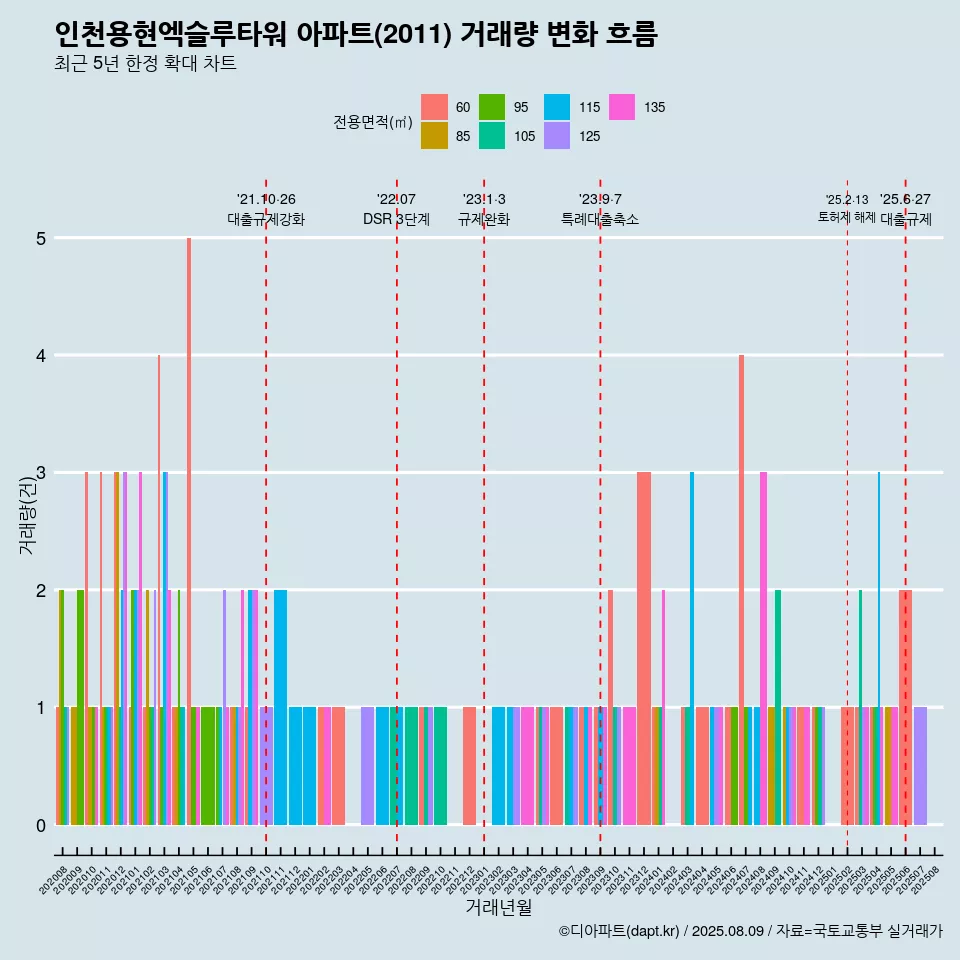 인천용현엑슬루타워 아파트(2011) 거래량 변화 흐름