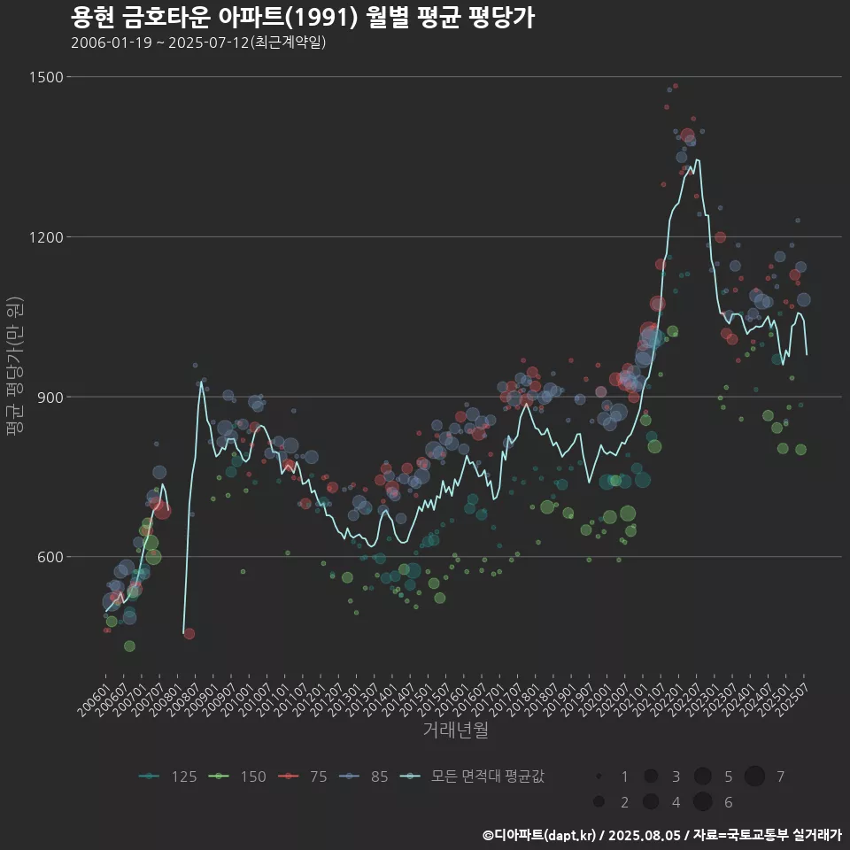 용현 금호타운 아파트(1991) 월별 평균 평당가