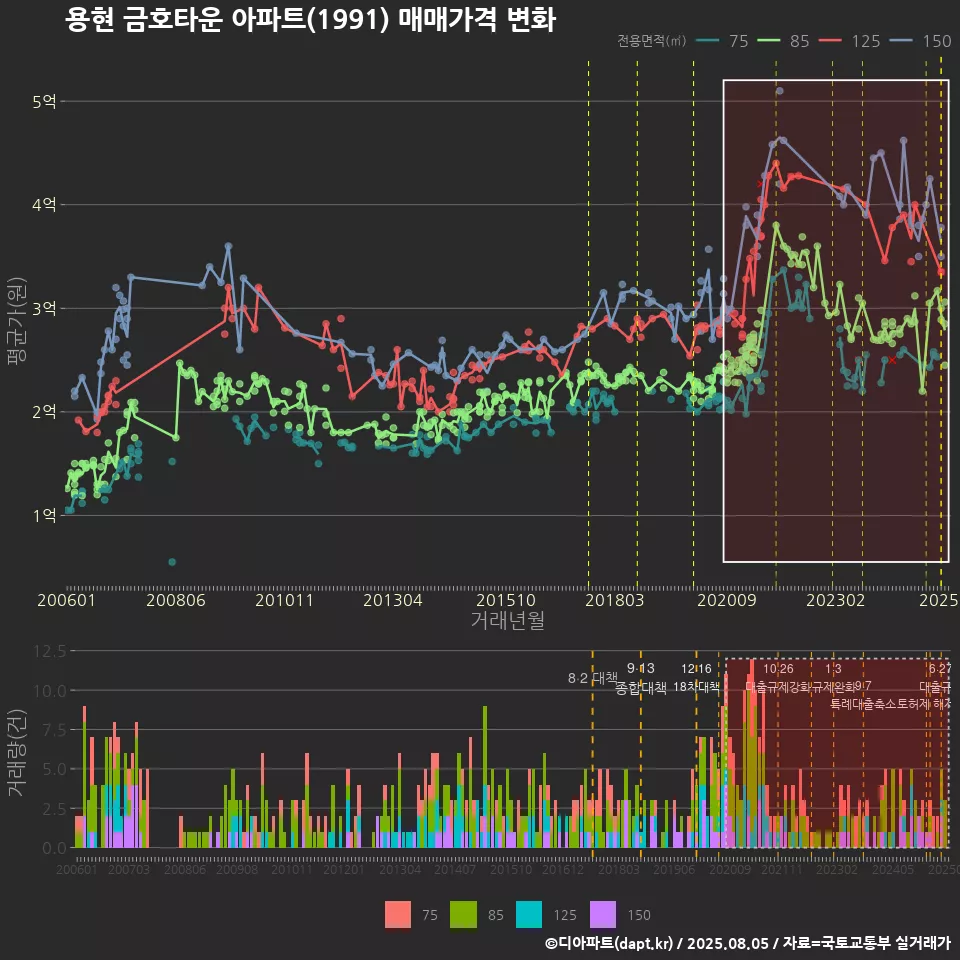 용현 금호타운 아파트(1991) 매매가격 변화
