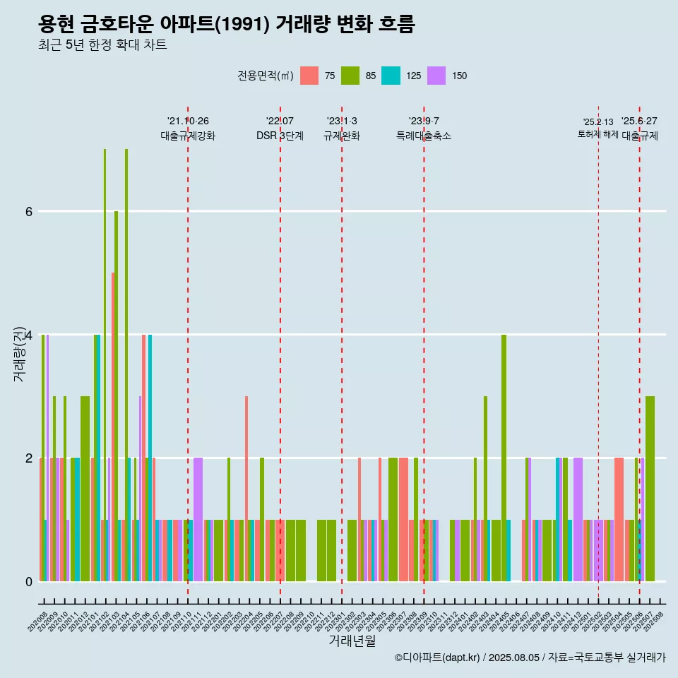 용현 금호타운 아파트(1991) 거래량 변화 흐름