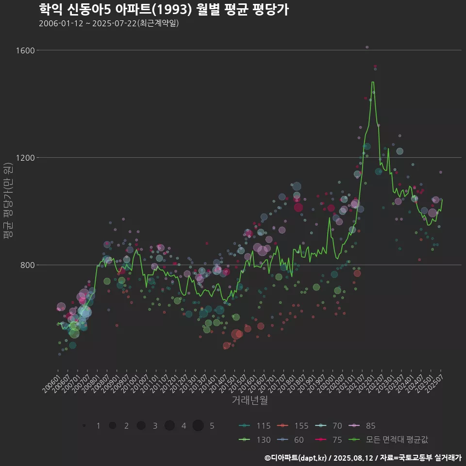 학익 신동아5 아파트(1993) 월별 평균 평당가