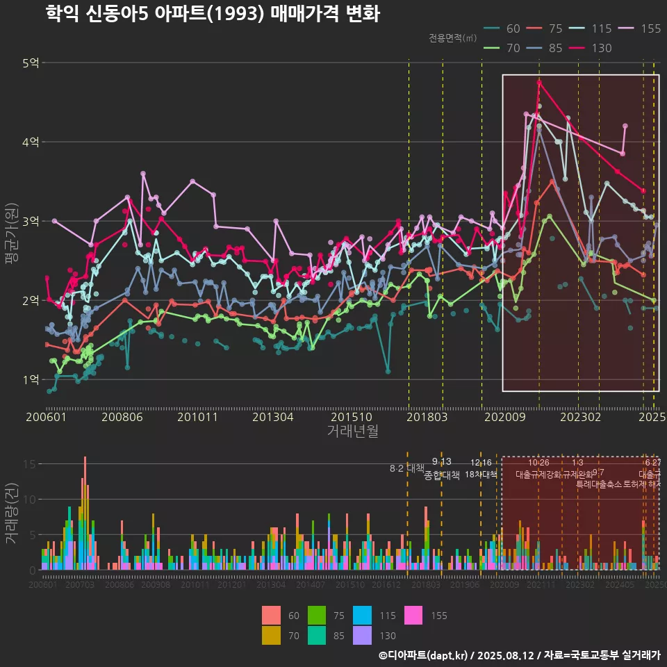학익 신동아5 아파트(1993) 매매가격 변화