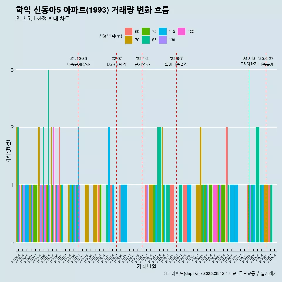 학익 신동아5 아파트(1993) 거래량 변화 흐름