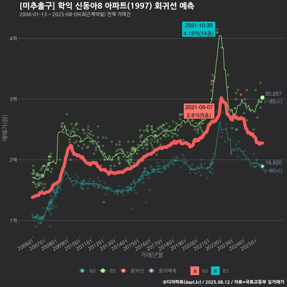 [미추홀구] 학익 신동아8 아파트(1997) 회귀선 예측