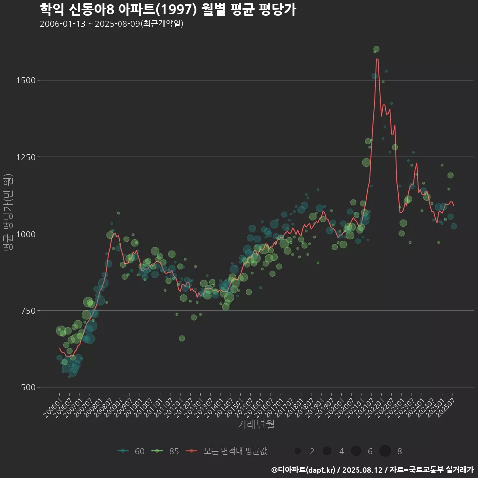 학익 신동아8 아파트(1997) 월별 평균 평당가