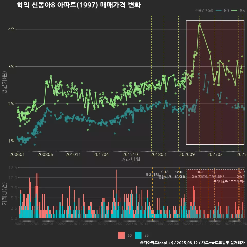 학익 신동아8 아파트(1997) 매매가격 변화
