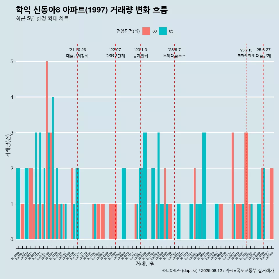 학익 신동아8 아파트(1997) 거래량 변화 흐름