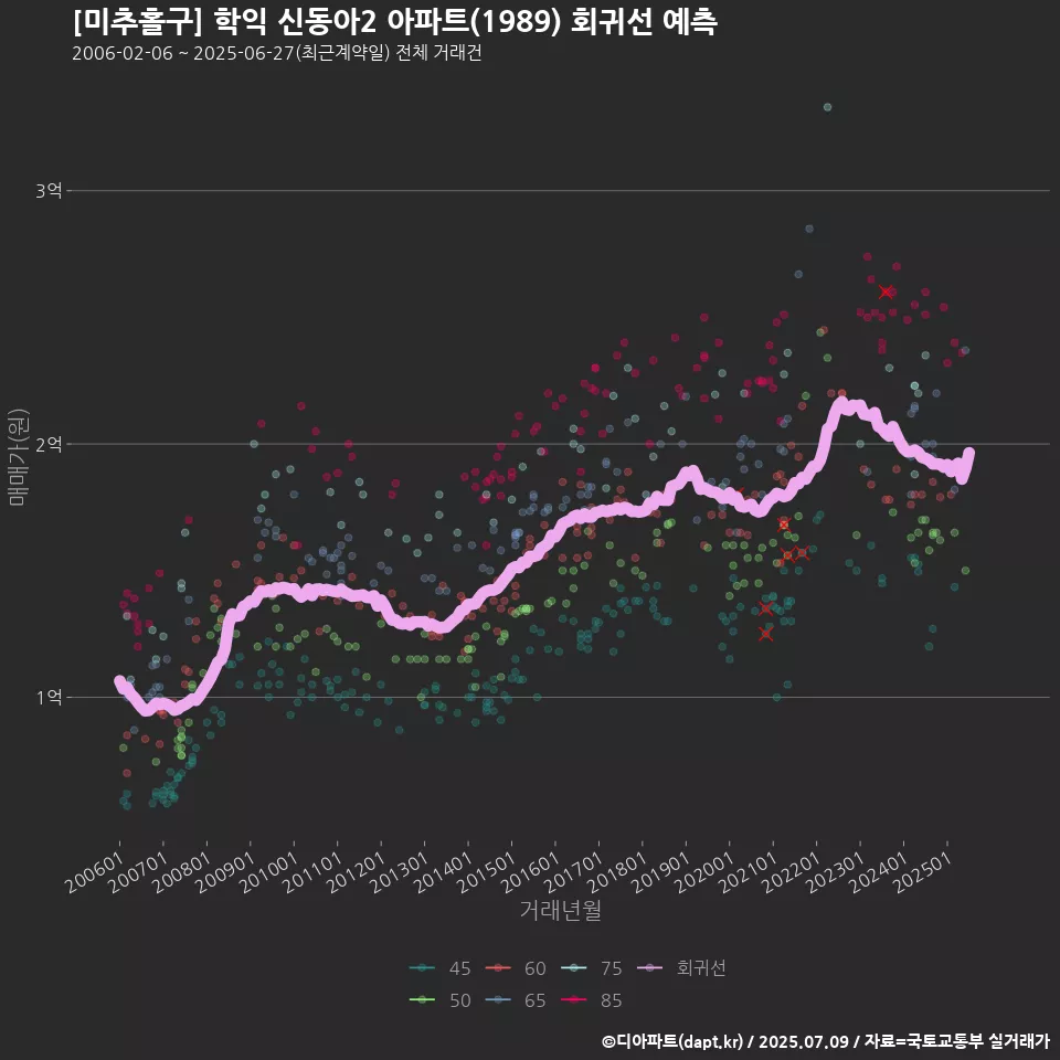 [미추홀구] 학익 신동아2 아파트(1989) 회귀선 예측