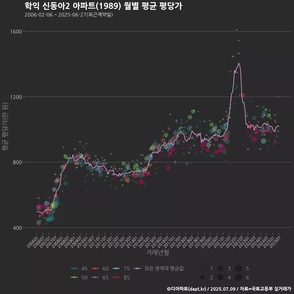 학익 신동아2 아파트(1989) 월별 평균 평당가