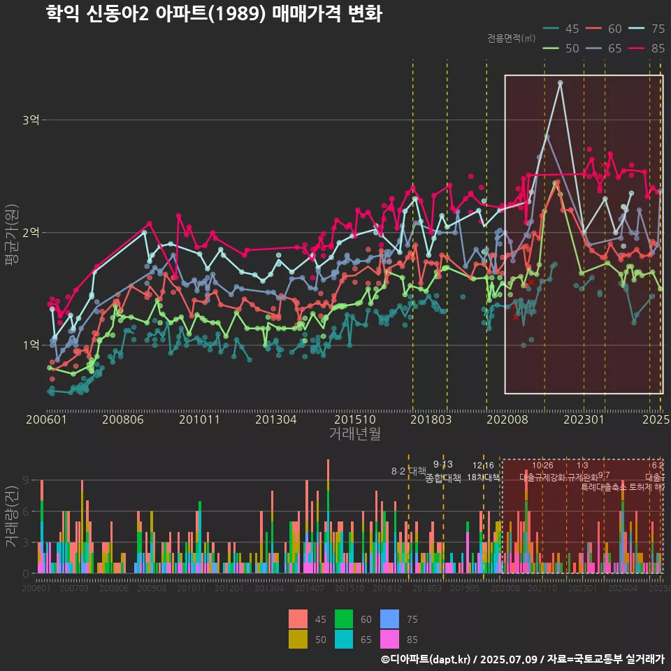 학익 신동아2 아파트(1989) 매매가격 변화