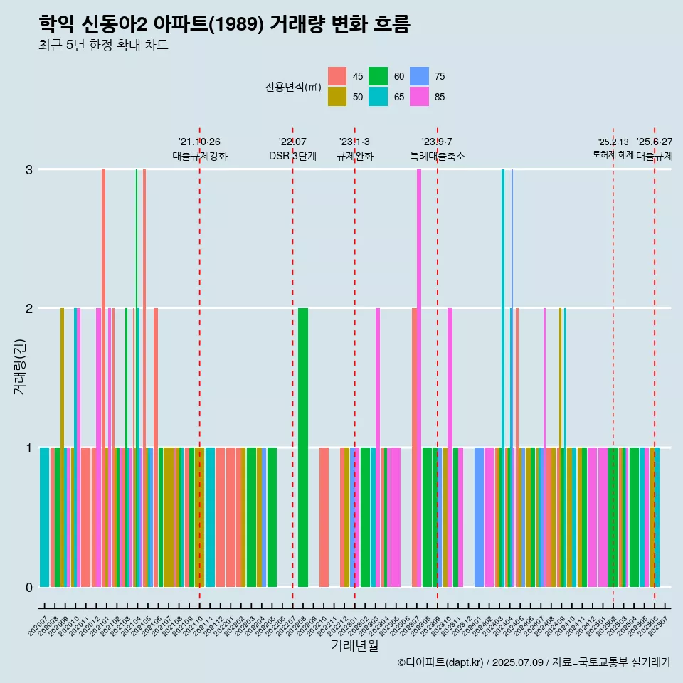 학익 신동아2 아파트(1989) 거래량 변화 흐름