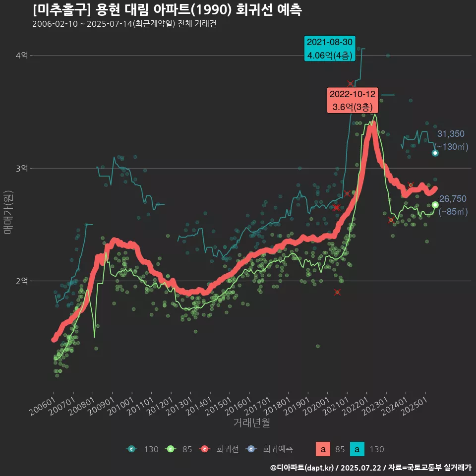 [미추홀구] 용현 대림 아파트(1990) 회귀선 예측