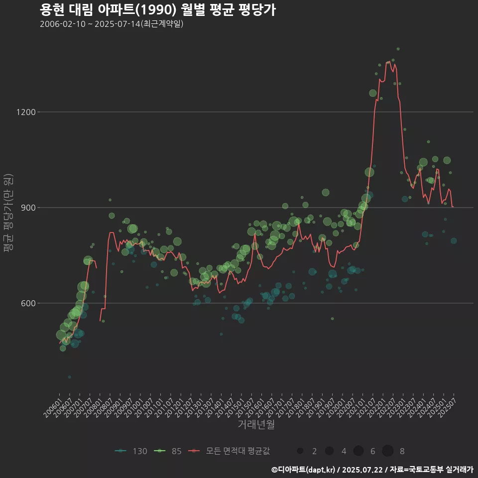 용현 대림 아파트(1990) 월별 평균 평당가