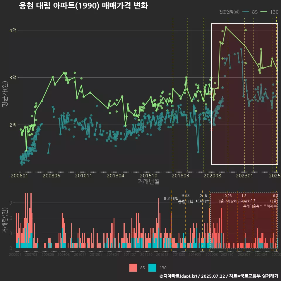 용현 대림 아파트(1990) 매매가격 변화