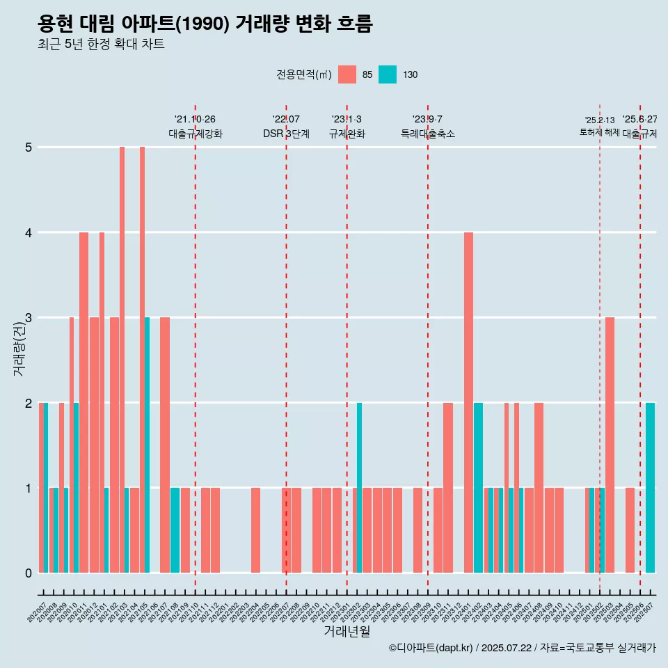 용현 대림 아파트(1990) 거래량 변화 흐름