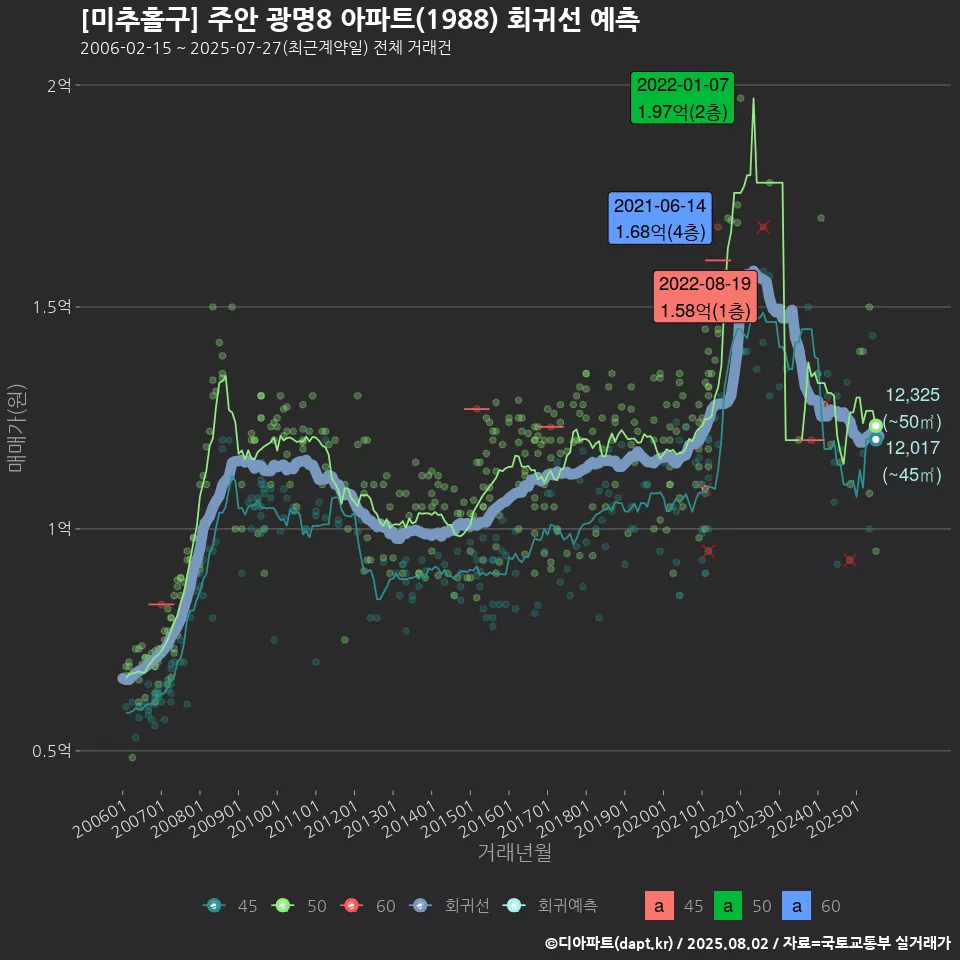 [미추홀구] 주안 광명8 아파트(1988) 회귀선 예측
