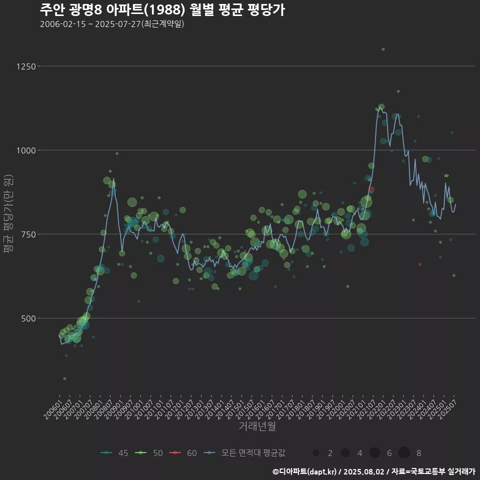 주안 광명8 아파트(1988) 월별 평균 평당가